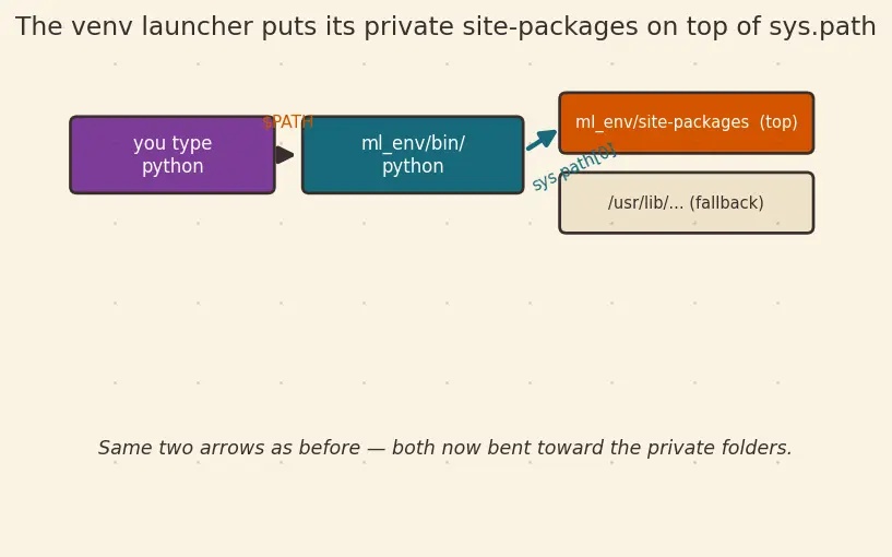 Figure — Virtual environments and pip - conda