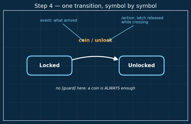 Figure — UML — use case, class, sequence, activity, state machine, component diagrams