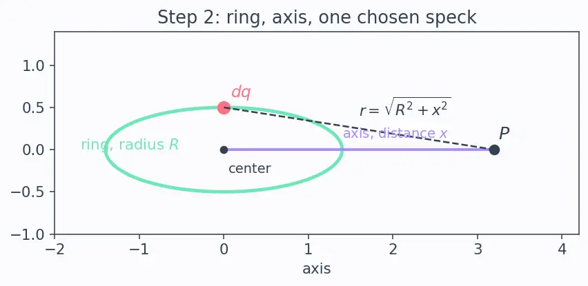 Figure — Electric field of point charge, dipole, ring, disk, line charge (Gauss's law)