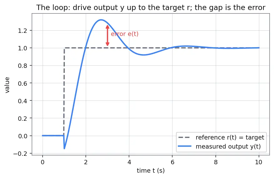 Figure — PID tuning — Ziegler-Nichols, loop shaping