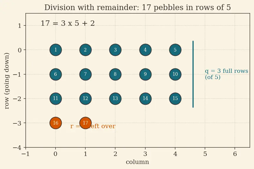 Figure — Fermat's little theorem (statement)