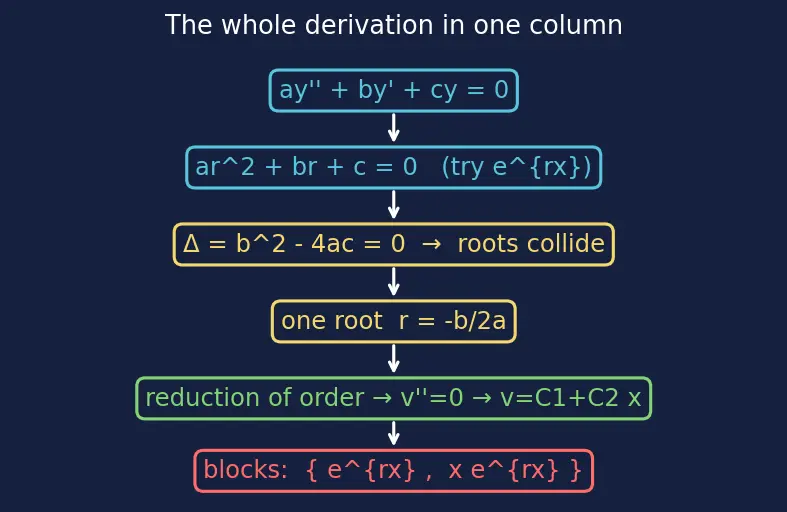 Figure — Case 2 -  repeated real root — reduction of order