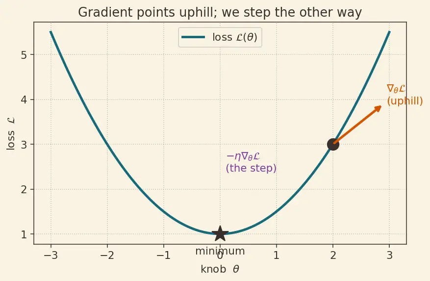 Figure — Training loops from scratch