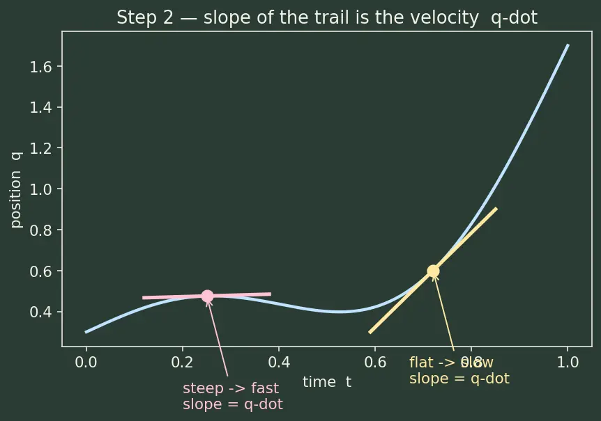 Figure — Hamilton's principle — least action