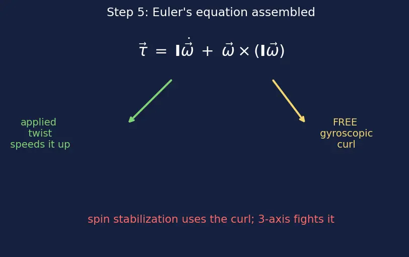 Figure — Attitude control modes — spin stabilization, 3-axis active