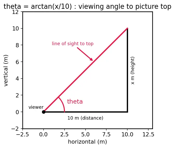 Figure — Derivatives of inverse trig functions — all six