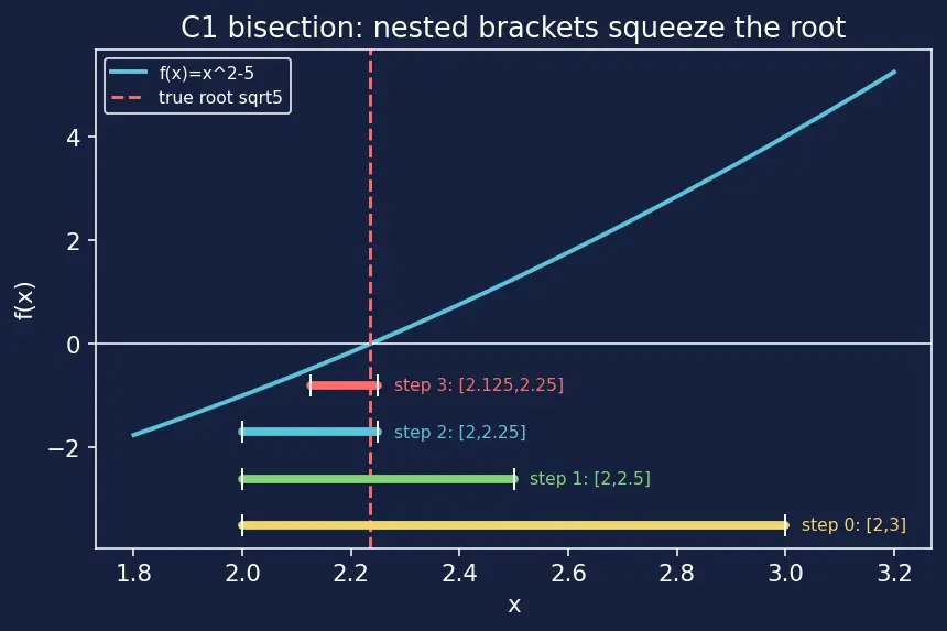 Figure — Implementing root-finding from scratch — Newton-Raphson, bisection