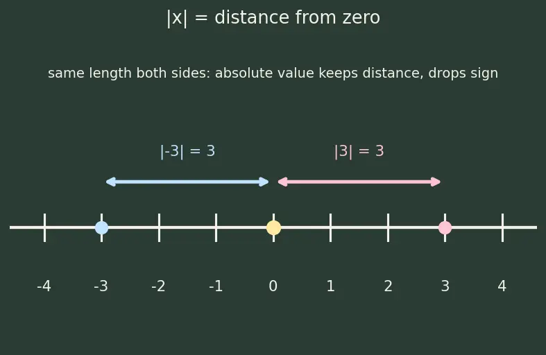 Figure — Absolute value equations and inequalities