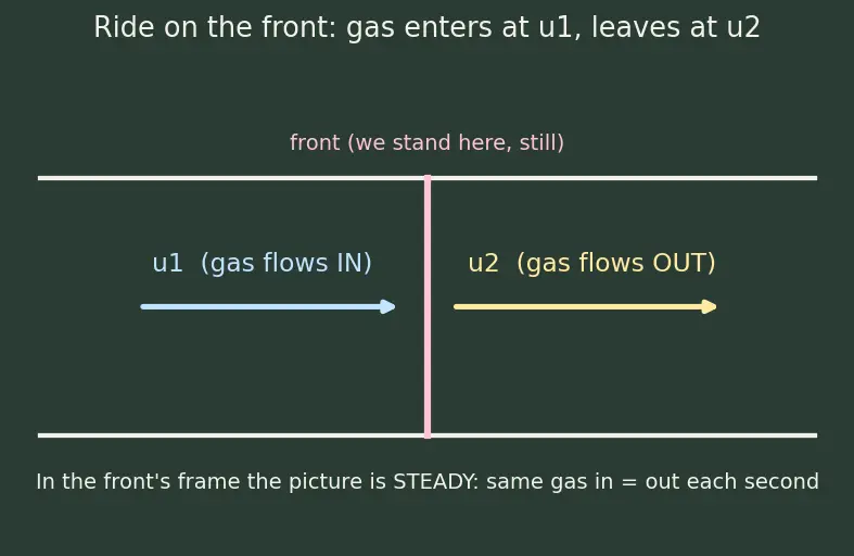 Figure — Chapman-Jouguet detonation; deflagration vs detonation