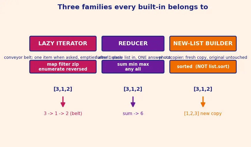 Figure — Built-in functions — map, filter, zip, enumerate, sorted, reversed, min, max, sum, any, all