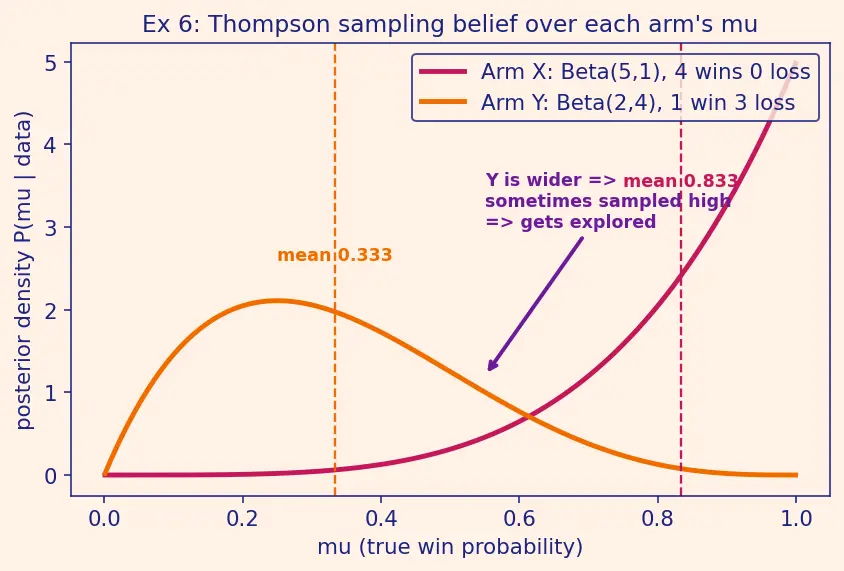 Figure — Exploration vs exploitation tradeoff