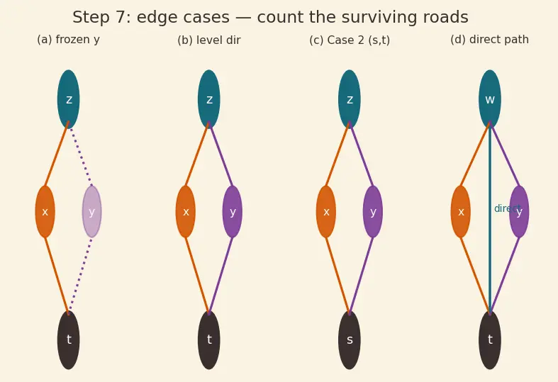 Figure — Chain rule for multivariable functions — all cases