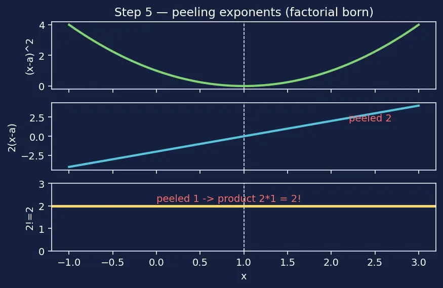 Figure — Taylor series — derivation from power series