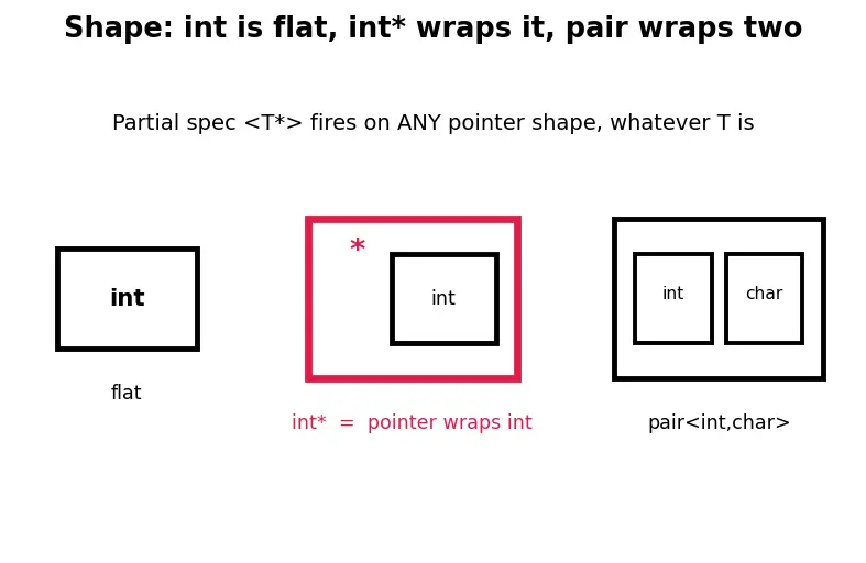 Figure — Template specialization — full and partial