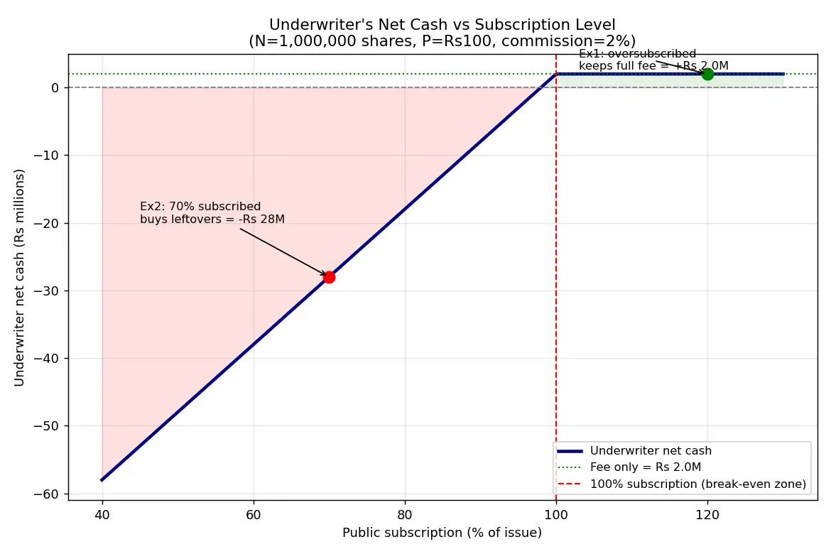 Figure — Understand the role of underwriters  -  merchant bankers