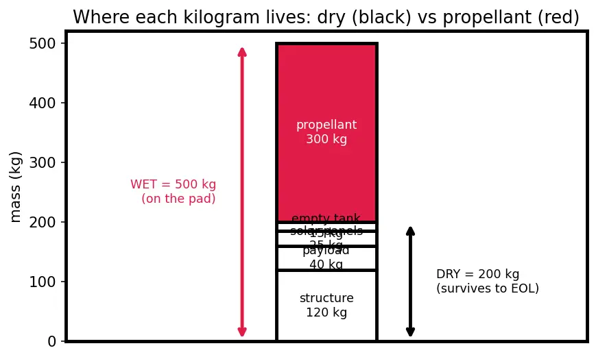 Figure — Mass budgets — dry mass, wet mass, margin