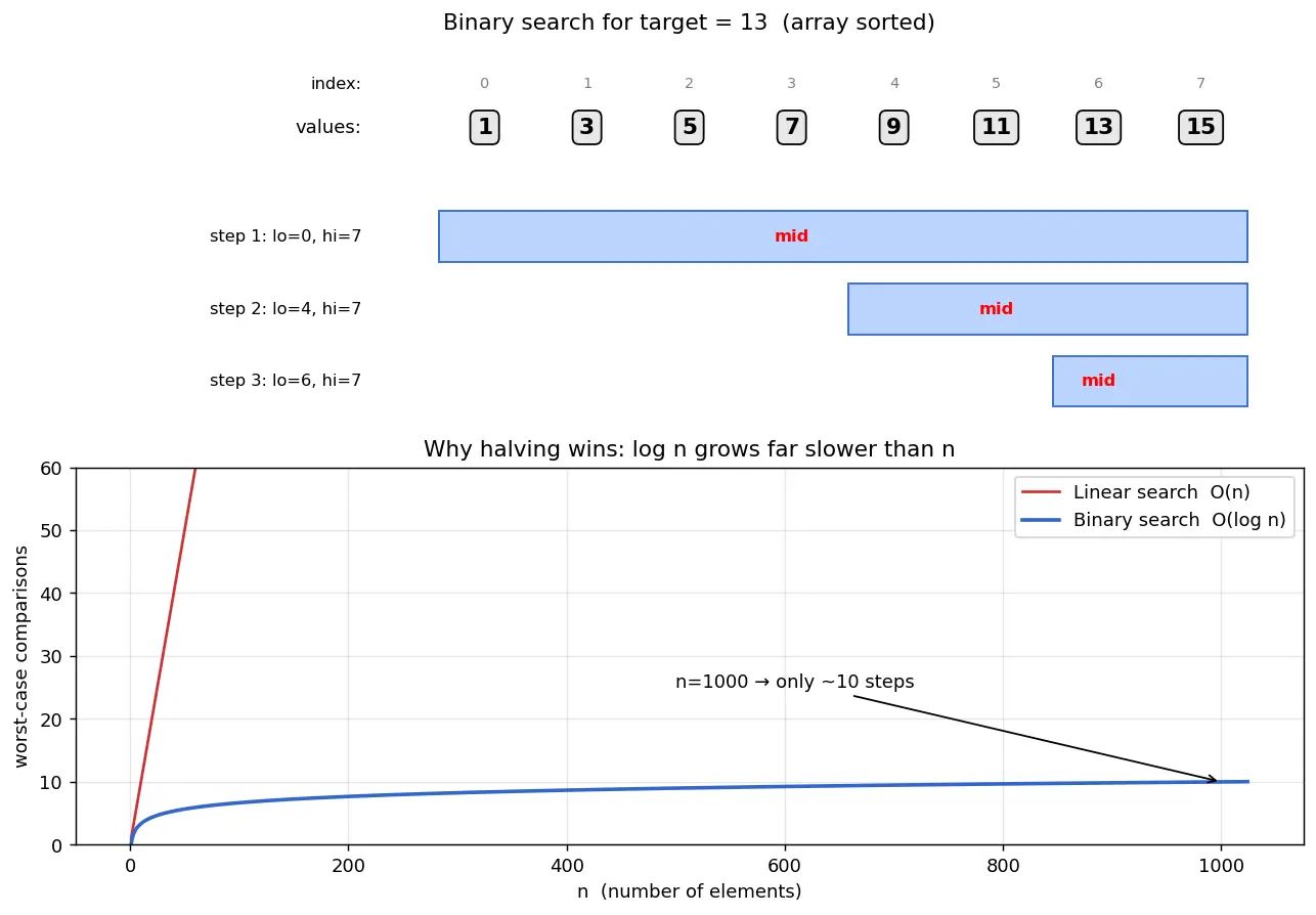 Figure — Binary search — iterative, recursive; O(log n); searching in sorted - rotated arrays