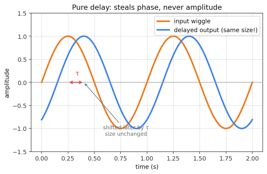 Figure — TVC dynamics — gimbal servo bandwidth, time delay