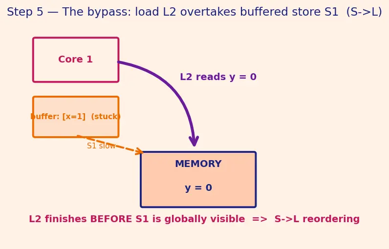 Figure — Memory consistency models