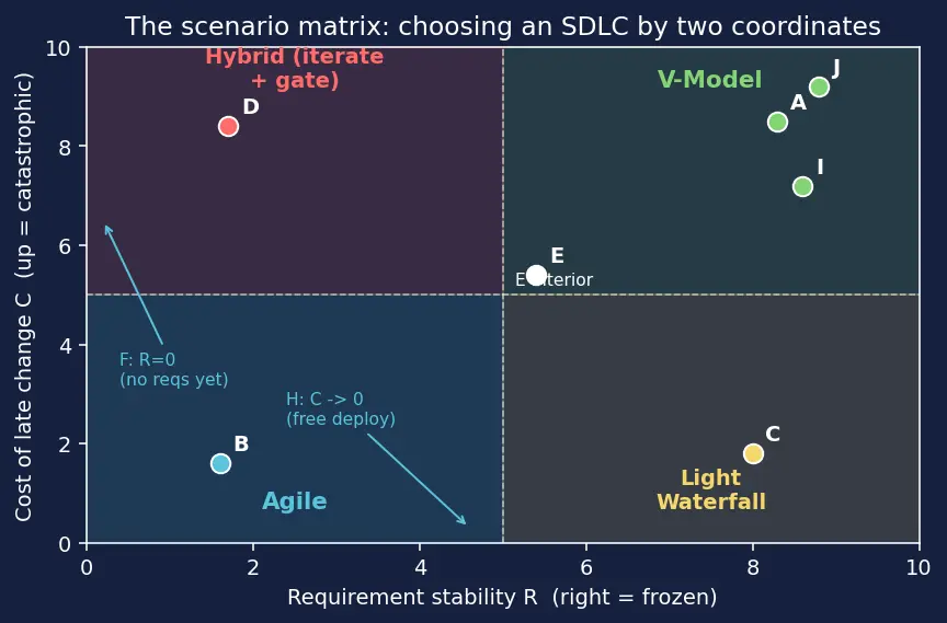 Figure — SDLC — waterfall, V-model, iterative, agile