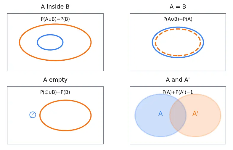 Figure — Mutually exclusive events — addition rule