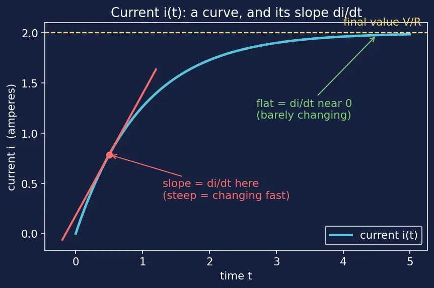 Figure — Understand RL transient behavior