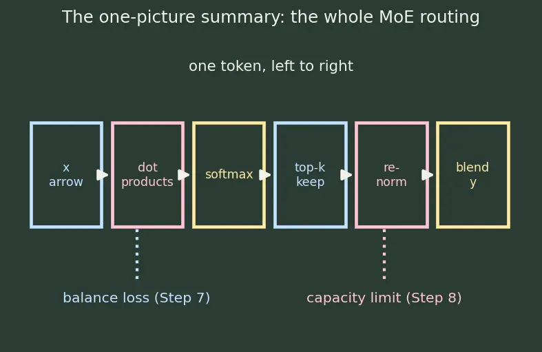 Figure — Mixture-of-Experts (MoE) architecture
