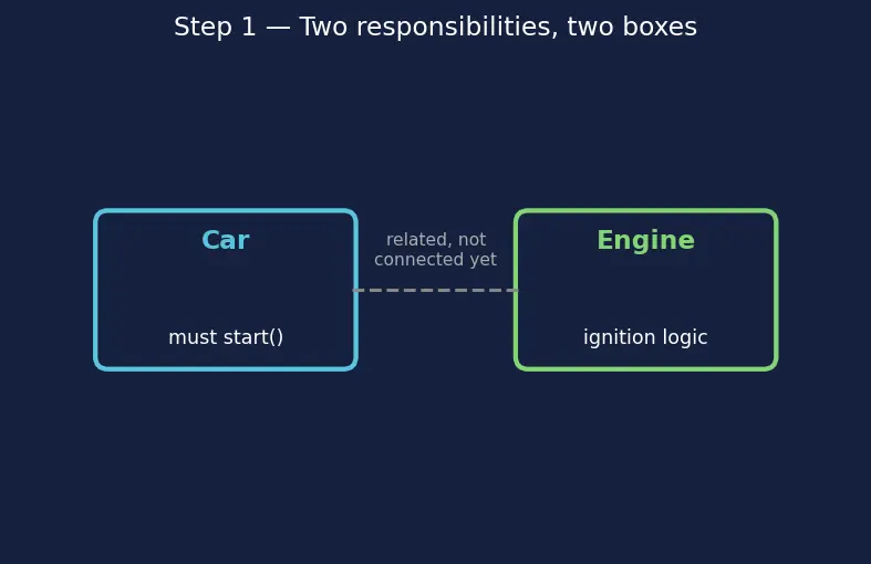 Figure — Composition — has-a relationship vs is-a