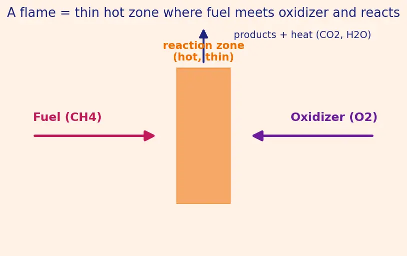 Figure — Premixed vs diffusion flames