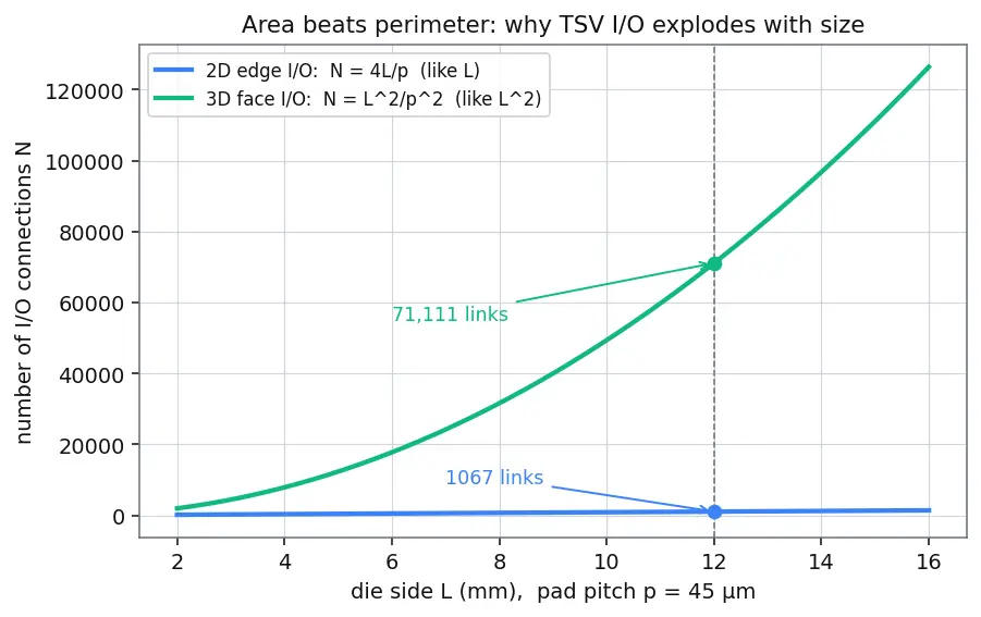 Figure — 3D stacking and through-silicon vias (TSV)