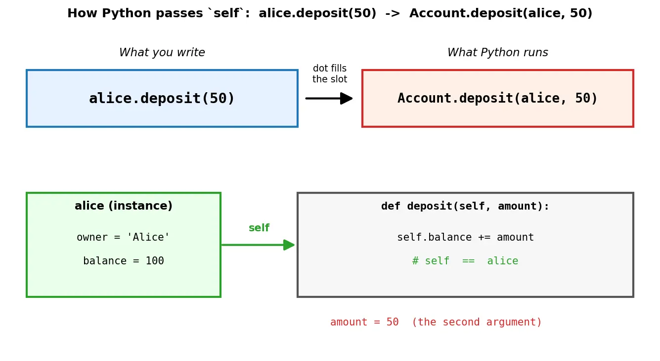 Figure — `self` — what it is and how Python passes it