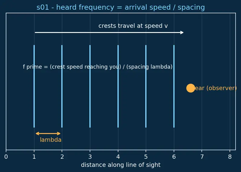 Figure — Doppler effect — all cases -  source moving, observer moving, both