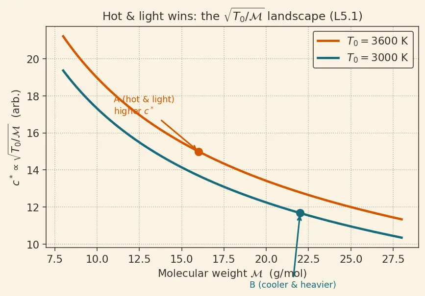 Figure — Characteristic velocity c -  and its relation to flame temperature, MW