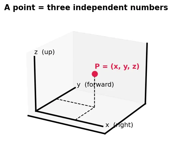 Figure — Section formula in 3D