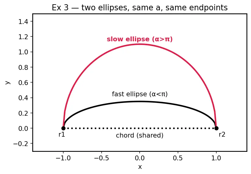 Figure — Lambert's problem — connecting two positions in given time
