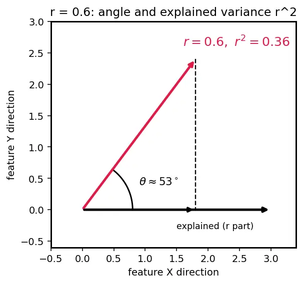 Figure — Correlation analysis and multicollinearity
