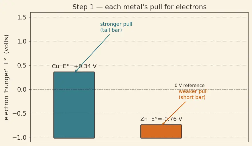 Figure — Cell EMF E°_cell = E°_cathode − E°_anode
