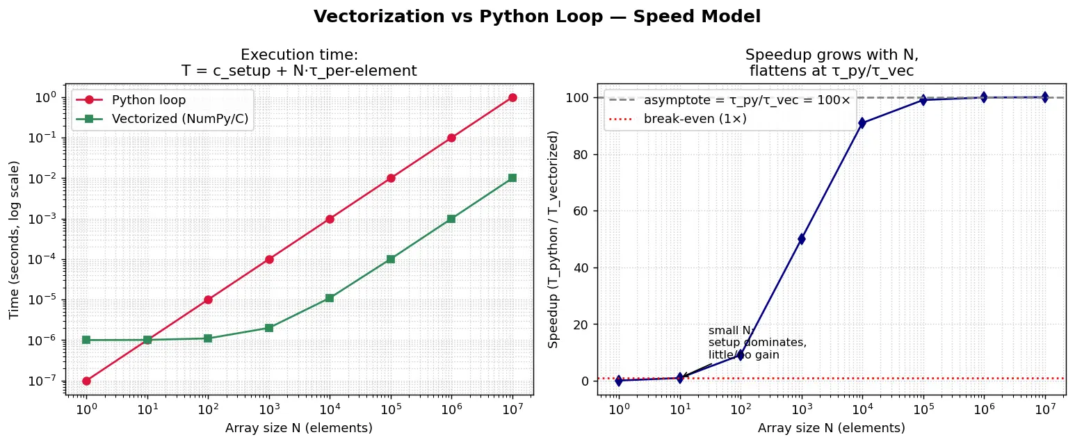 Figure — Vectorization — avoiding Python loops, speed comparison