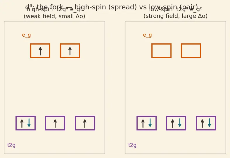 Figure — Crystal Field Stabilization Energy (CFSE) — high-spin vs low-spin; spectrochemical series
