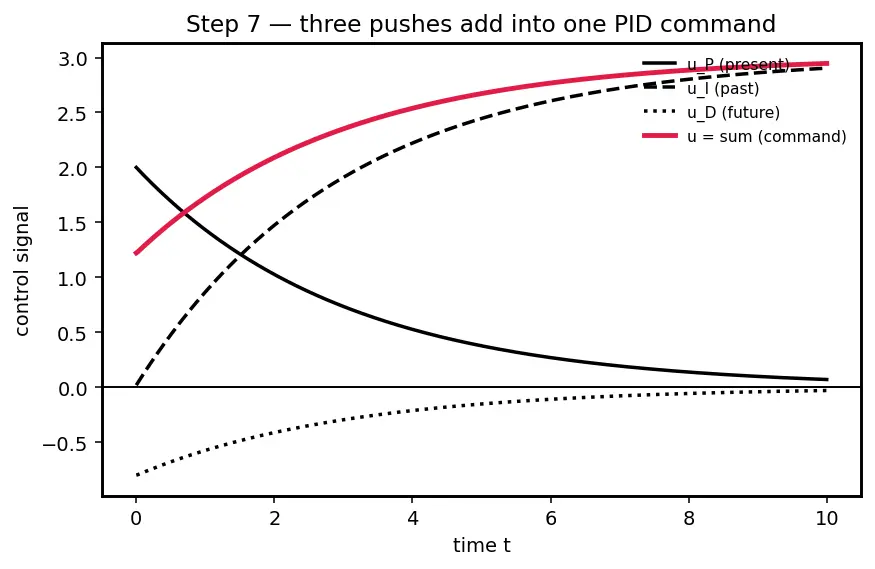 Figure — PID control — proportional, integral, derivative terms