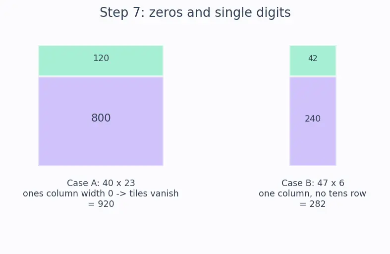 Figure — Multiplication — tables (1–20), long multiplication, area model
