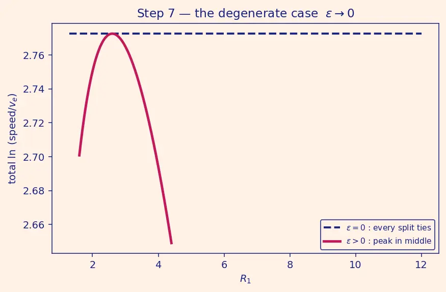 Figure — Optimal staging — equal mass ratios (for same Isp)