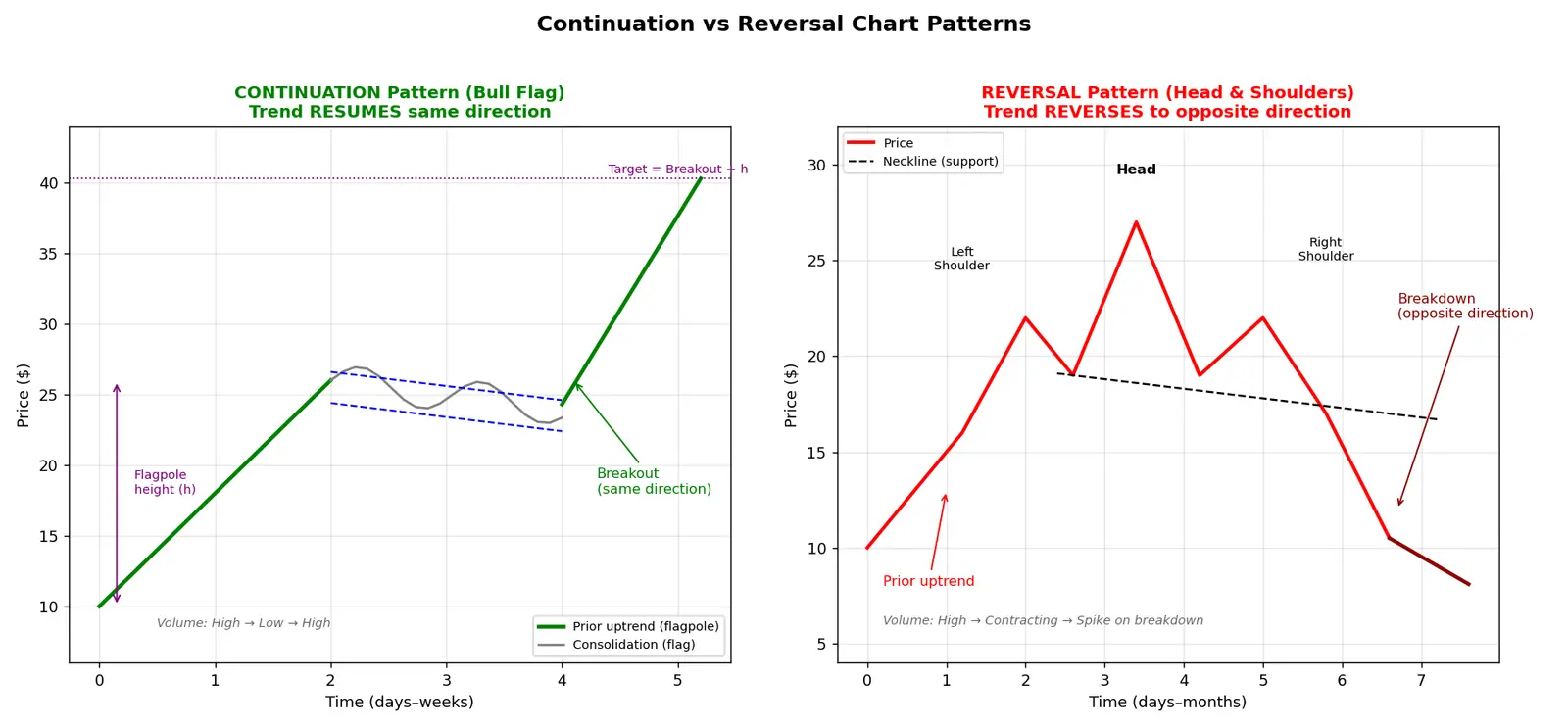 Figure — Understand continuation vs reversal patterns