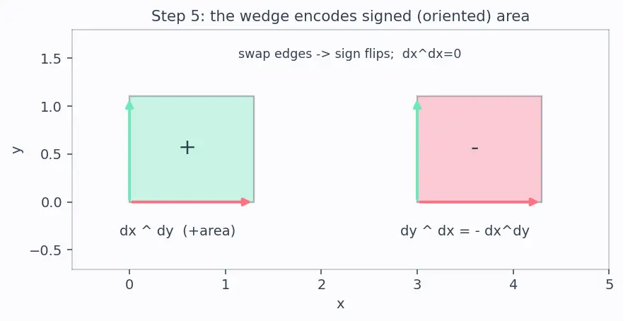 Figure — Unification — all three theorems as generalized Stokes