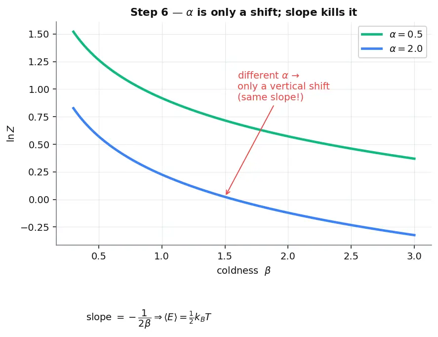 Figure — Equipartition theorem — ½k_BT per quadratic degree of freedom