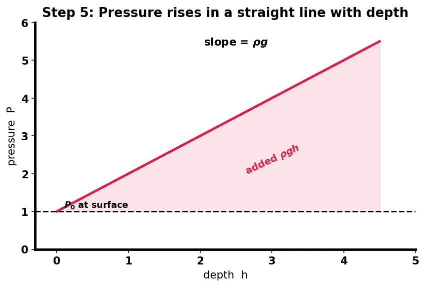 Figure — Hydrostatics — pressure = ρgh, derivation