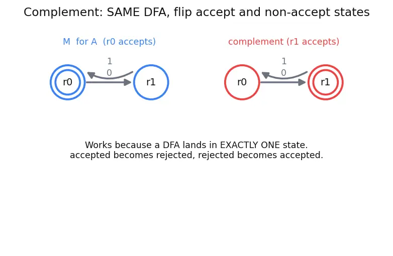 Figure — Regular languages — closed under union, intersection, complement, concatenation, Kleene star