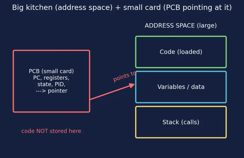 Figure — Processes — PCB, states (new - ready - running - blocked - terminated)