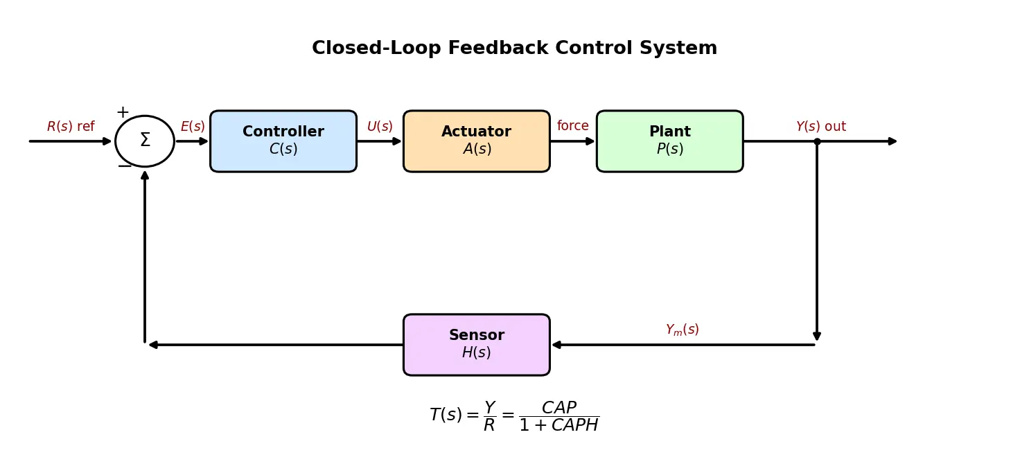 Figure — Control system fundamentals — plant, actuator, sensor, controller
