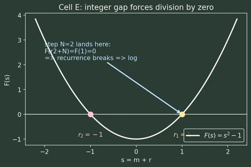 Figure — Frobenius method — regular singular points
